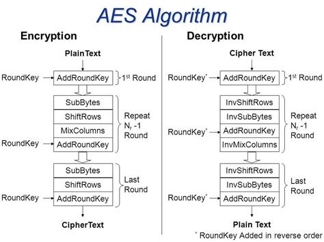 Encryption Algorithm Strength and Key Length Chart に対する画像結果