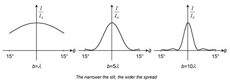 Single Slit Interference Formula に対する画像結果