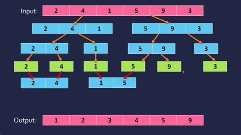 Image result for Algoritmo Merge Sort