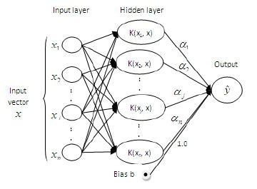 Image result for Support Vector Machine Structure Diagram