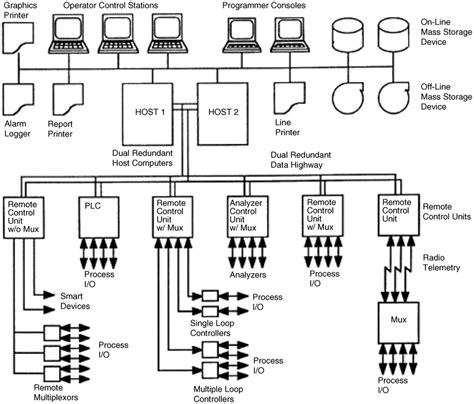 Image result for Distributed Control