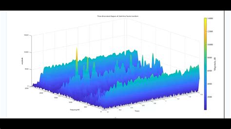 Afbeeldingsresultaten voor Stft MATLAB