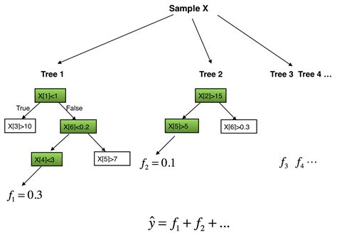 Image result for Gradient Tree Boosting Algorithm