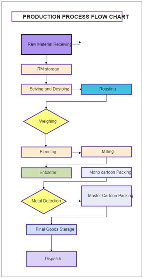 Toradh íomhá ar Process Flow Chart for a Montly Process