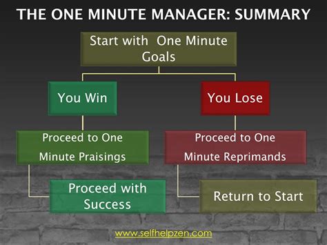 Toradh íomhá ar Manager Goal Setting