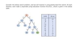 Image result for Best First Search Algorithm Example