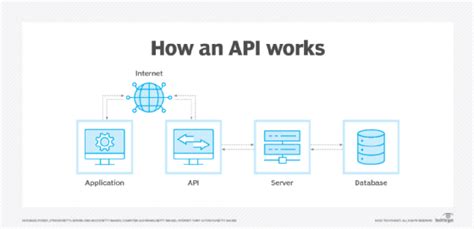 Image result for API Full Form