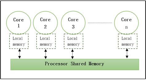 Multi-Core Processors Explained に対する画像結果
