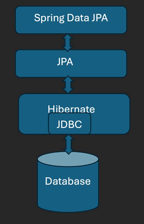 Image result for Spring Data JPA Repository