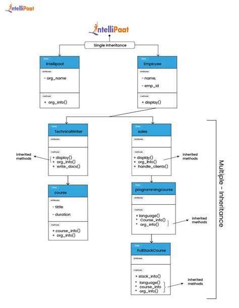 Image result for Inheritance in Python Real-World Examples