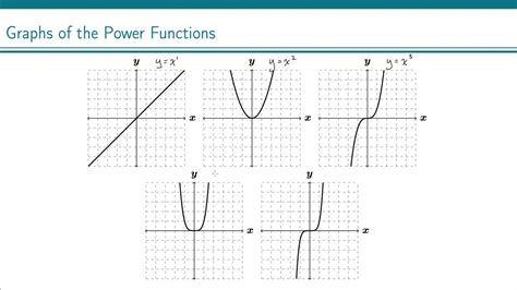 Image result for What Is a Power Function Graph