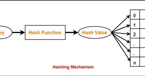 Image result for Programs On Hashing in Data Structure