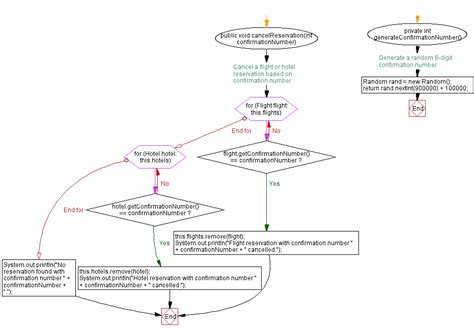 Simple Flow Chart for Travel Salesperson Java Program に対する画像結果
