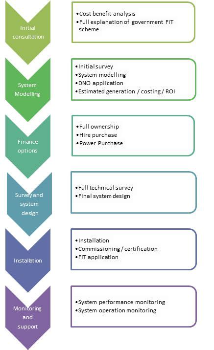 Solar Business Quality Control Flow Chart に対する画像結果