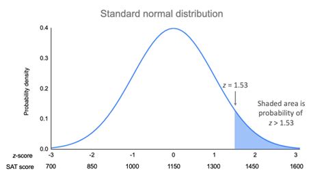 Standard Normal Distribution Graph に対する画像結果