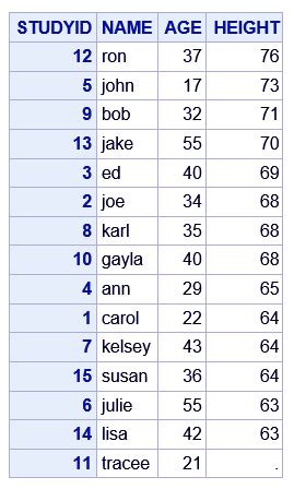 Image result for Proc Sort SAS