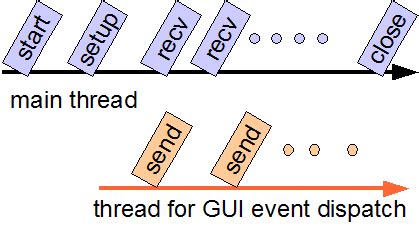 Toradh íomhá ar GUI Thread Java