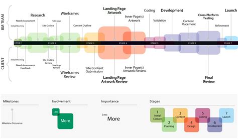 Image result for Web Development Timeline