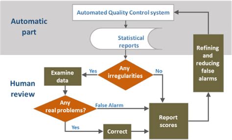 Image result for Flow Chart for Road Quality Control