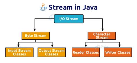 Image result for Hierchy Digram of File Handling in Java
