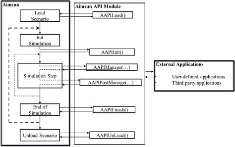 Image result for Flowchart of Malaysia API Easy to Understand