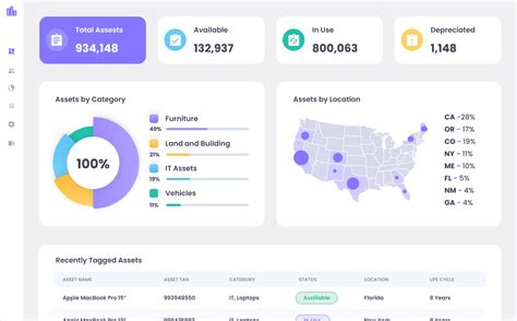 Image result for Data Visualization Capital Assets