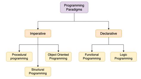 Image result for Branches of Programming Paradigms