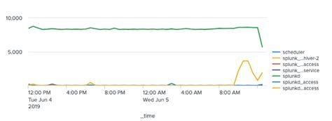 Line Chart Splunk に対する画像結果