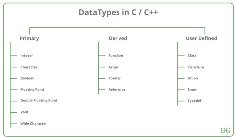 Image result for Programming Data Types