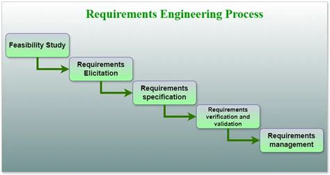 Image result for Systems Engineering Requirements
