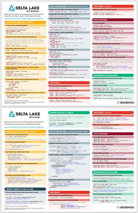 Image result for Common Data Engineer Commands in Databricks Cheat Sheet