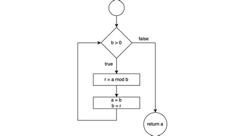 Image result for Structured Programming Diagram