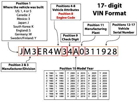 Toradh íomhá ar VIN Number Decoder Chart
