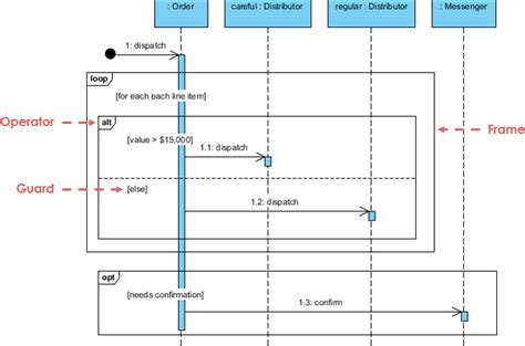 Afbeeldingsresultaten voor Sequence Diagram Loop