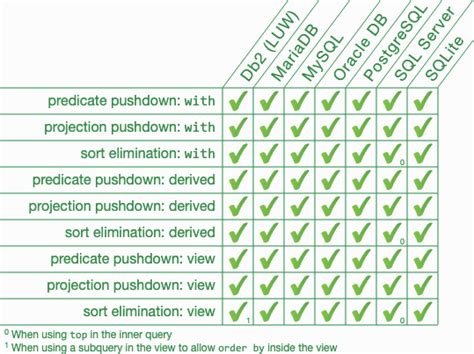 Toradh íomhá ar SQL Performance Differeces Between All Databases