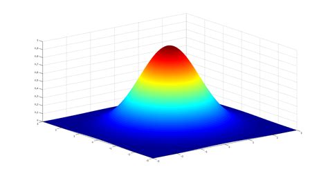 Toradh íomhá ar MATLAB Gaussian