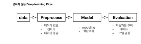 Deep Learning Algorithms in Python Chart Flow に対する画像結果