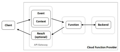 Image result for Executing Function