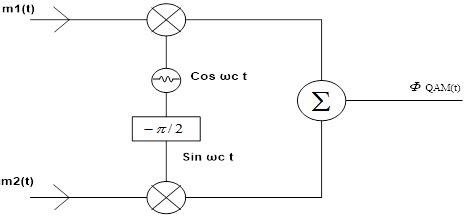 16-QAM Communication Modualation MATLAB Tool Box System Diagram に対する画像結果