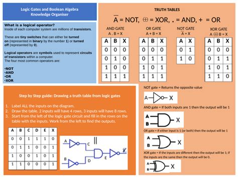 Image result for Boolean Algebra Computer Science