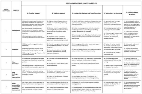 Image result for Engineering Competency Model Sample