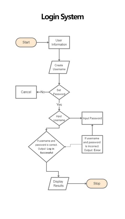 Log in Log Out Flowchart に対する画像結果