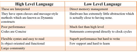 Java Is High Level Language or Low Language に対する画像結果