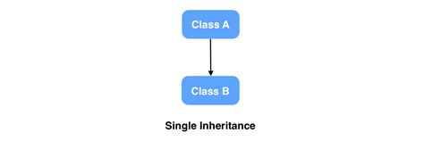 Image result for Inheritance in Python Real-World Examples