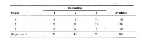 Image result for Modified Distribution Method in Transportation Problem