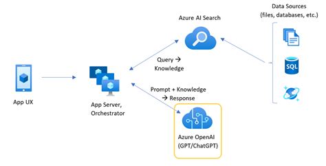 Image result for Azure API Connection