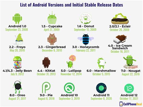 Image result for Android Studio Version History