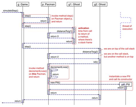 Image result for Sequence Diagram Method