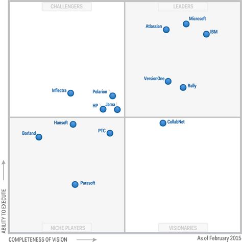 Image result for Gartner Magic Quadrant Learning Management System