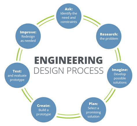 Image result for Engineers Design Process